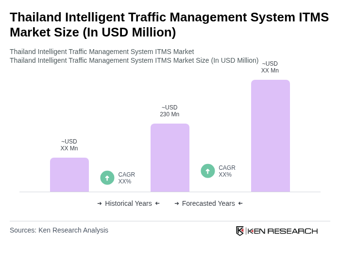 Thailand Intelligent Traffic Management System ITMS Market Size